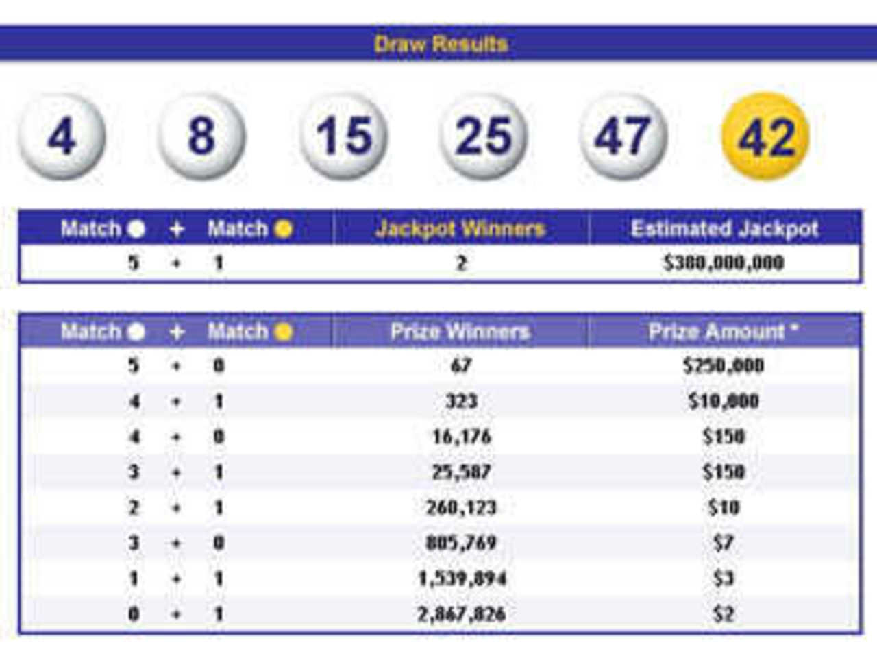 Скриншот с сайта megamillions.com