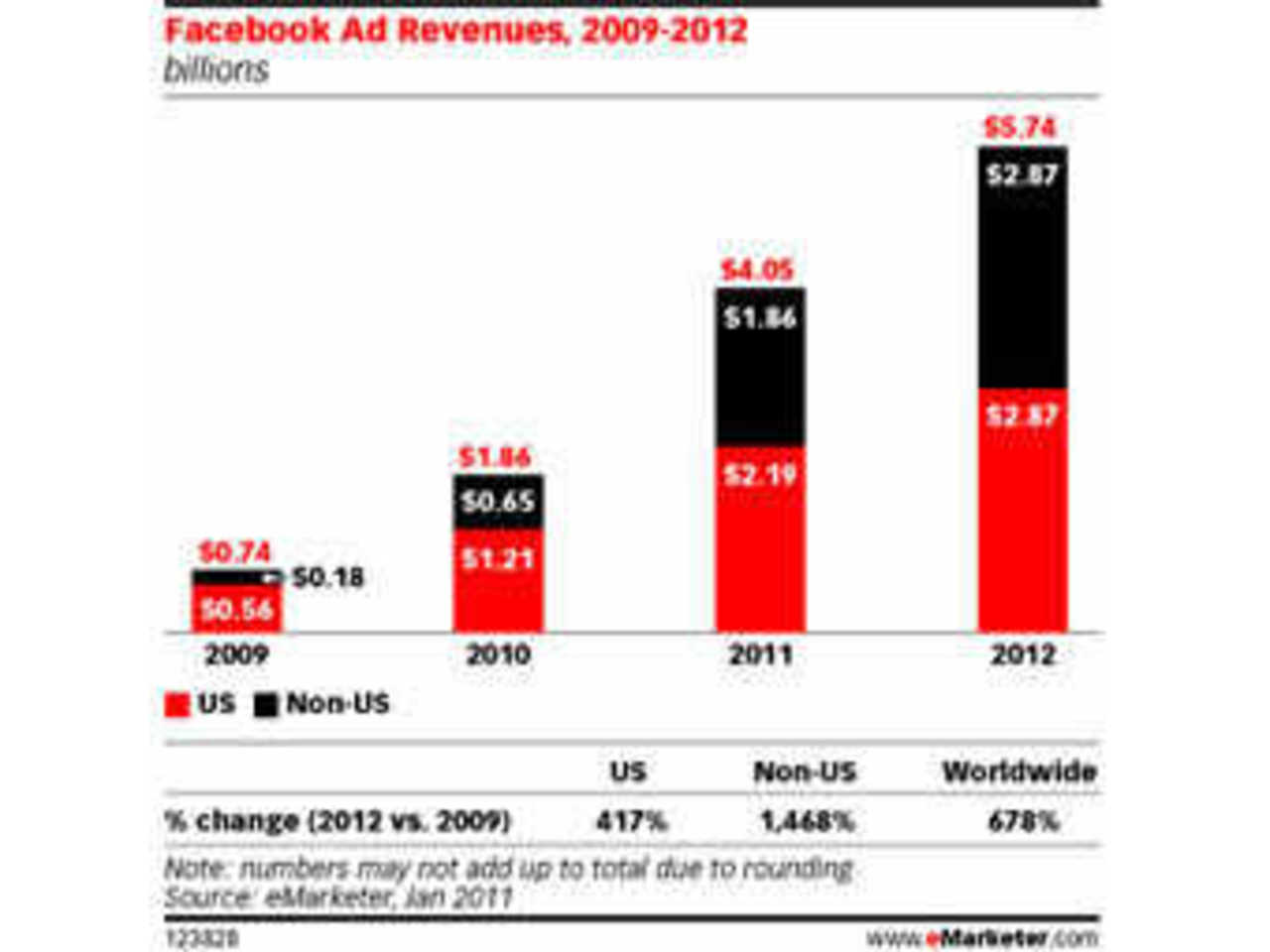 Диаграмма с сайта eMarketer