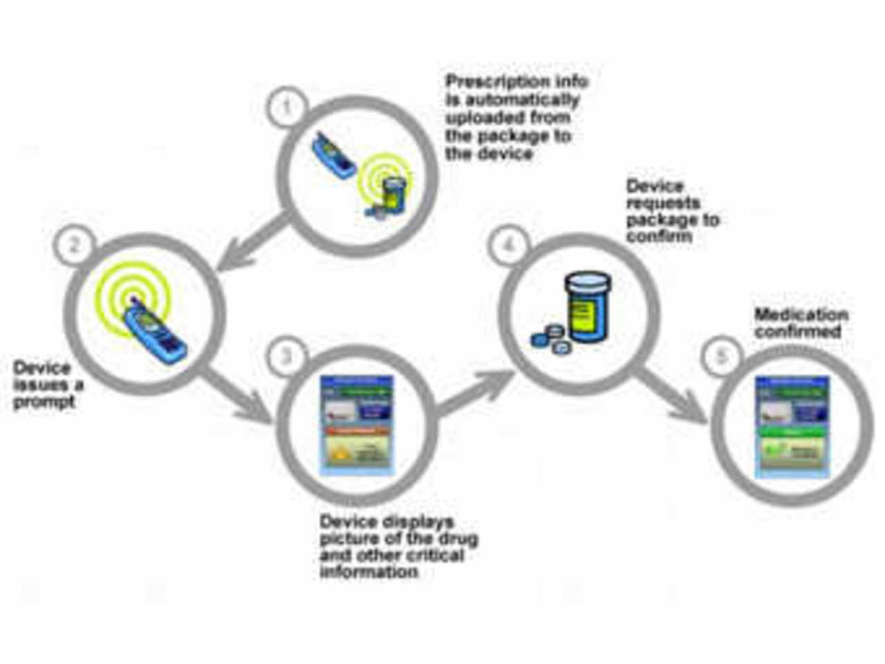 Схема работы технологии Near-field communication. Изображение с сайта quandmedical.com