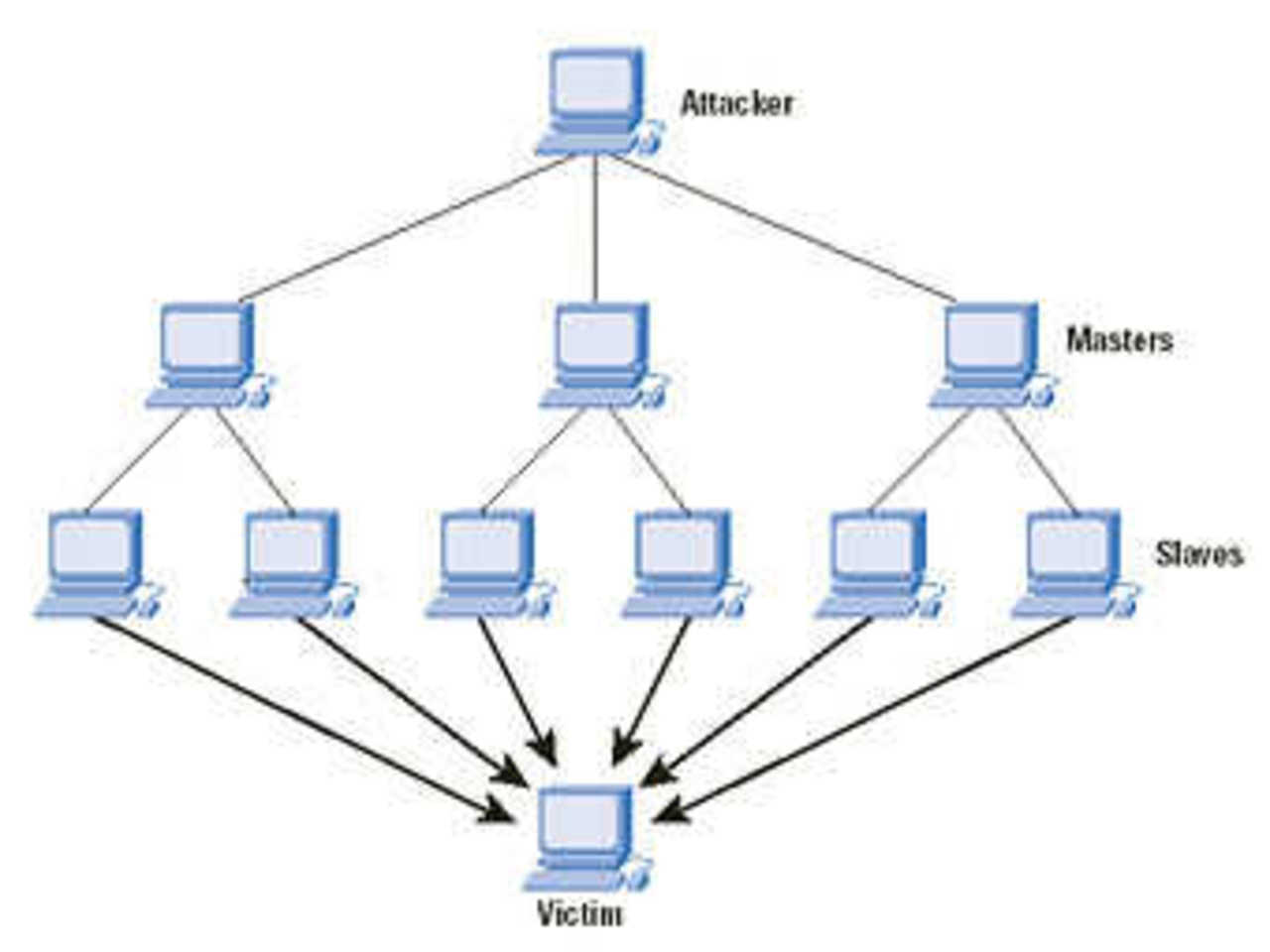 Схема DDoS-атаки. Изображение с сайта oszone.net