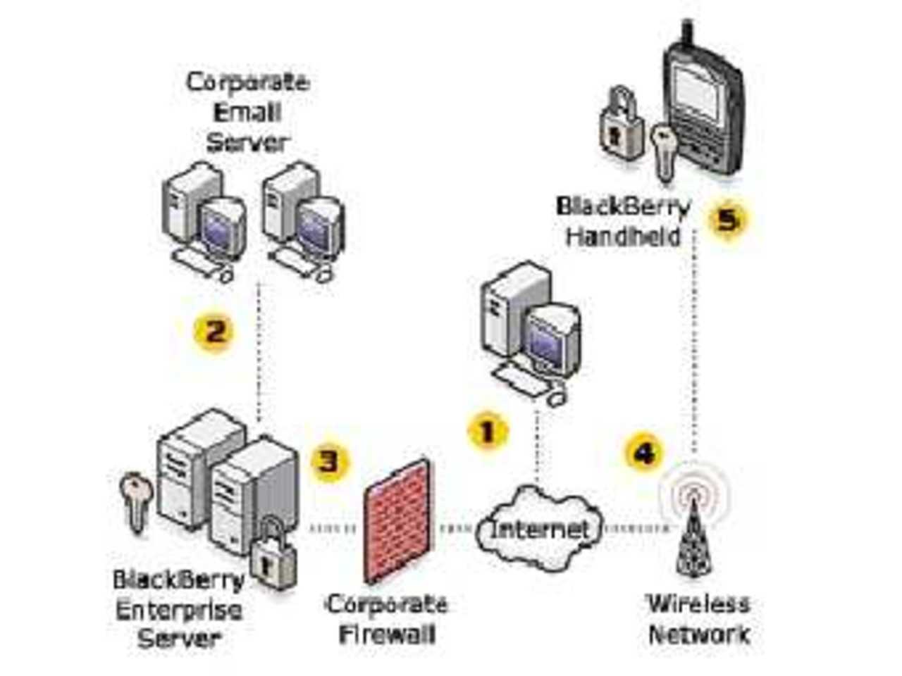 Схема работы BlackBerry Enterprise Server, иллюстрация с сайта besserver.com
