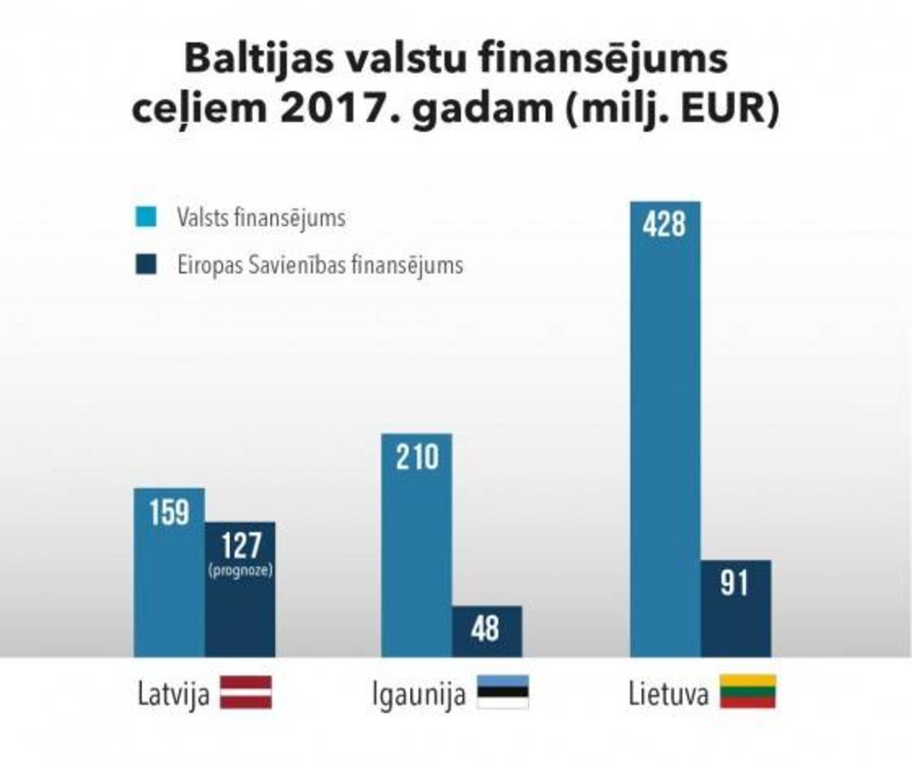 Государственное и европейское финансирование дорог в Латвии, Эстонии и Литве