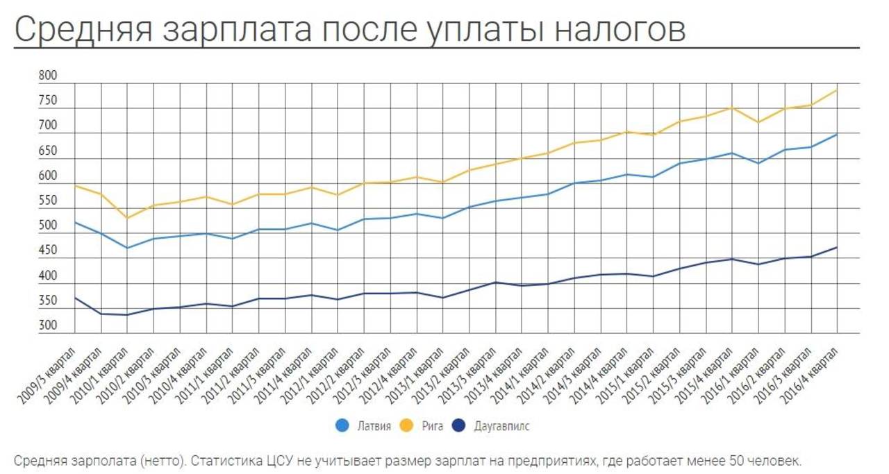 Статистика зарплат по данным ЦСУ