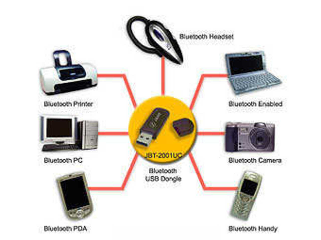 Схема взаимодействия bluetooth-устройств с сайта jaht.com