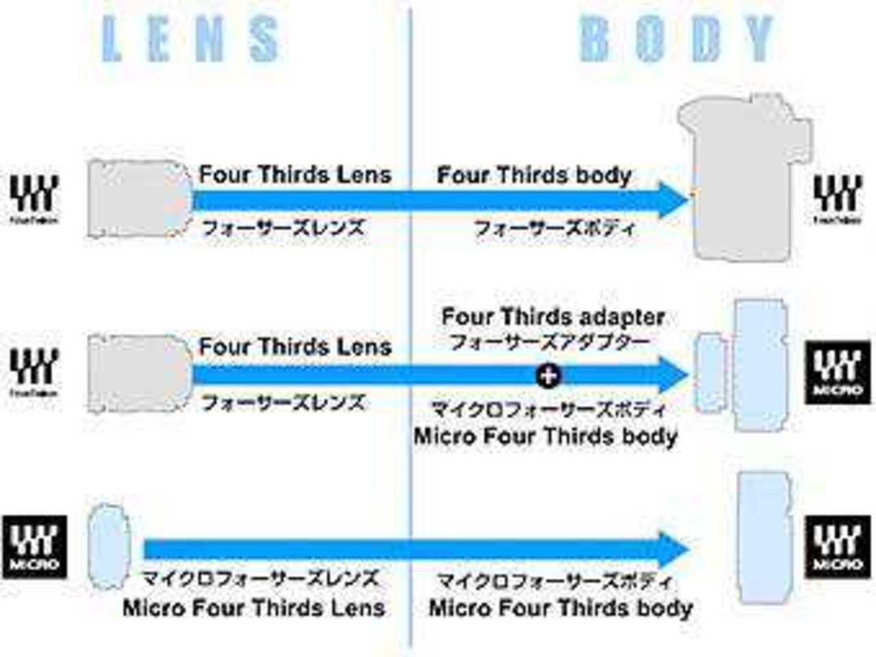 Стандарты Four Thirds System (вверху), Micro Four Thirds System (внизу) и возможность использования обычного объектива в новом стандарте с помощью переходника (посередине). Изображение из пресс-релиза Olympus / Panasonic