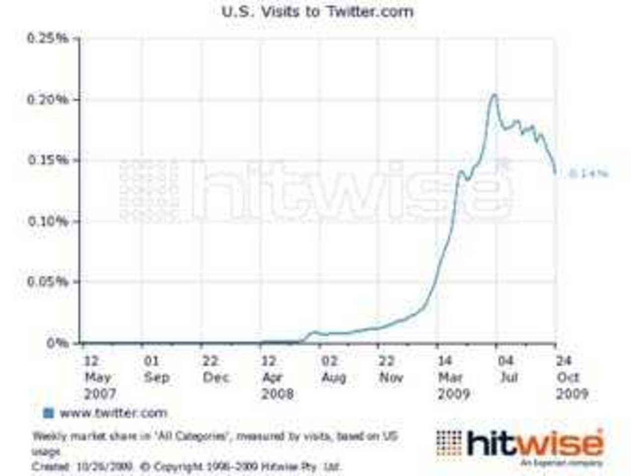 График посещаемости Twitter в долях к американскому трафику, составлен hitwise.com